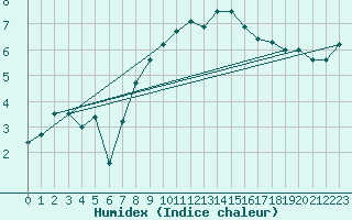 Courbe de l'humidex pour St Sebastian / Mariazell
