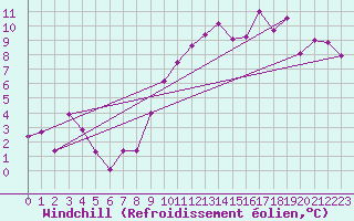 Courbe du refroidissement olien pour Chivres (Be)