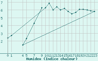 Courbe de l'humidex pour Bivio