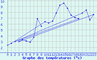 Courbe de tempratures pour Hohenpeissenberg