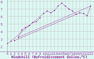 Courbe du refroidissement olien pour Bruxelles (Be)