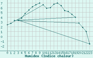 Courbe de l'humidex pour Lakatraesk