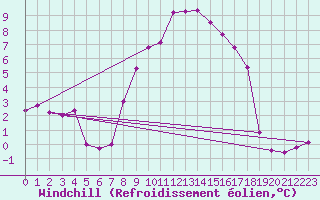 Courbe du refroidissement olien pour De Bilt (PB)