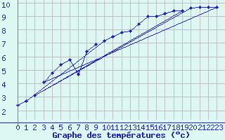 Courbe de tempratures pour Belmullet