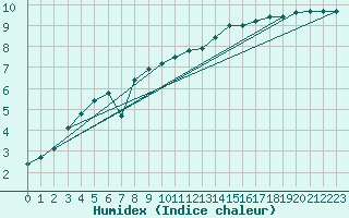 Courbe de l'humidex pour Belmullet