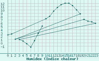 Courbe de l'humidex pour Sint Katelijne-waver (Be)