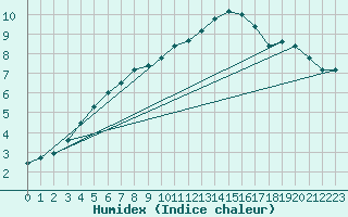 Courbe de l'humidex pour Izegem (Be)