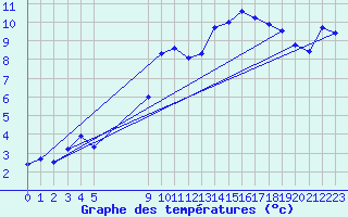 Courbe de tempratures pour Vias (34)