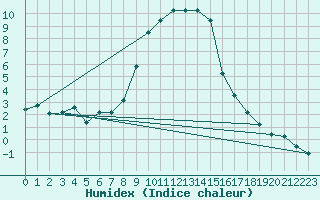 Courbe de l'humidex pour Twenthe (PB)