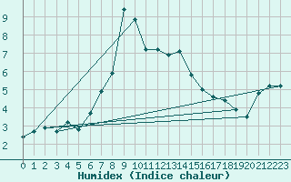Courbe de l'humidex pour Hammer Odde
