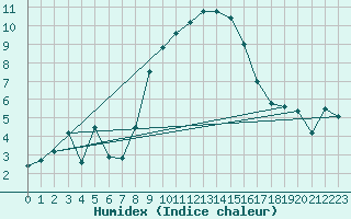Courbe de l'humidex pour La Molina