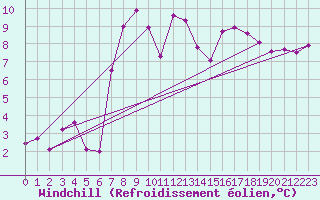 Courbe du refroidissement olien pour Porreres