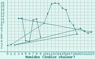 Courbe de l'humidex pour Torla