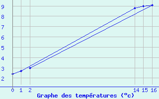 Courbe de tempratures pour Bouligny (55)