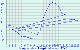 Courbe de tempratures pour Millau (12)