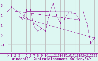 Courbe du refroidissement olien pour St.Poelten Landhaus