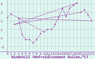 Courbe du refroidissement olien pour Stabroek