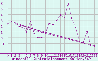 Courbe du refroidissement olien pour Tarbes (65)