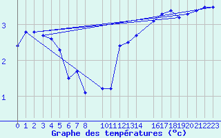 Courbe de tempratures pour Luedge-Paenbruch