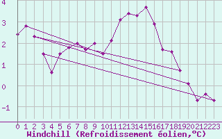 Courbe du refroidissement olien pour Roissy (95)