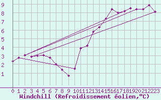 Courbe du refroidissement olien pour Saint-Mdard-d