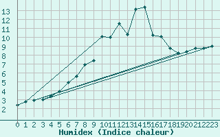 Courbe de l'humidex pour Moleson (Sw)