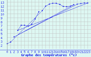 Courbe de tempratures pour Sarzeau (56)