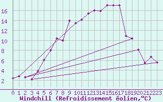 Courbe du refroidissement olien pour Adelsoe