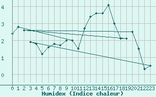 Courbe de l'humidex pour Annecy (74)