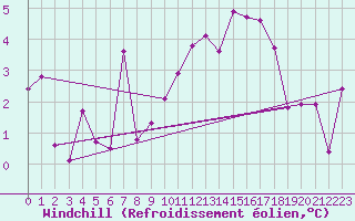 Courbe du refroidissement olien pour Grenoble/St-Etienne-St-Geoirs (38)
