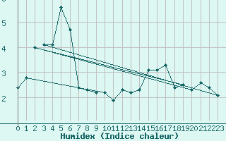 Courbe de l'humidex pour Einsiedeln