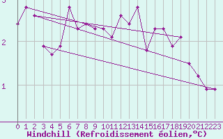 Courbe du refroidissement olien pour Lobbes (Be)