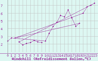 Courbe du refroidissement olien pour Mumbles