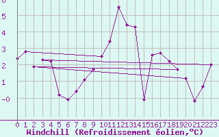 Courbe du refroidissement olien pour Feuchtwangen-Heilbronn