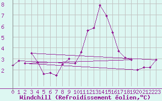 Courbe du refroidissement olien pour Lans-en-Vercors - Les Allires (38)