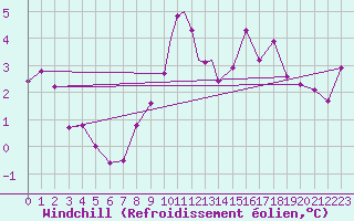 Courbe du refroidissement olien pour Yeovilton