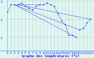 Courbe de tempratures pour Emden-Koenigspolder