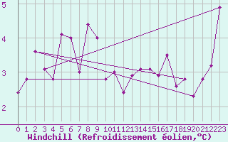 Courbe du refroidissement olien pour Magilligan