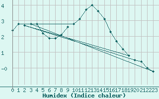 Courbe de l'humidex pour Koppigen