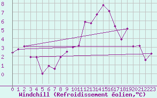 Courbe du refroidissement olien pour Schauenburg-Elgershausen