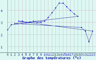 Courbe de tempratures pour Le Havre - Octeville (76)