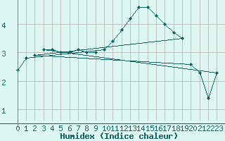 Courbe de l'humidex pour Le Havre - Octeville (76)