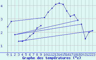 Courbe de tempratures pour Giessen