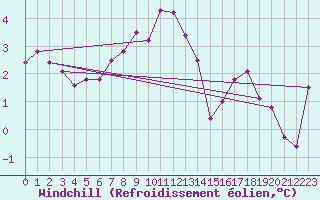 Courbe du refroidissement olien pour Kaisersbach-Cronhuette
