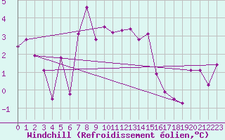 Courbe du refroidissement olien pour Usti Nad Orlici