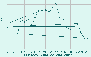 Courbe de l'humidex pour Montagnier, Bagnes