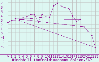 Courbe du refroidissement olien pour Gottfrieding