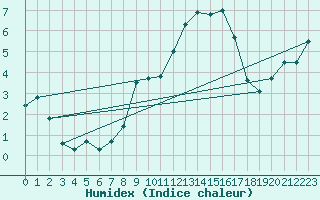 Courbe de l'humidex pour Laval (53)