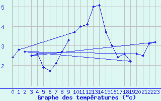 Courbe de tempratures pour Baruth