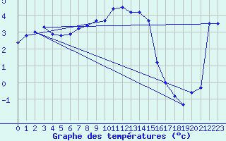 Courbe de tempratures pour Dippoldiswalde-Reinb